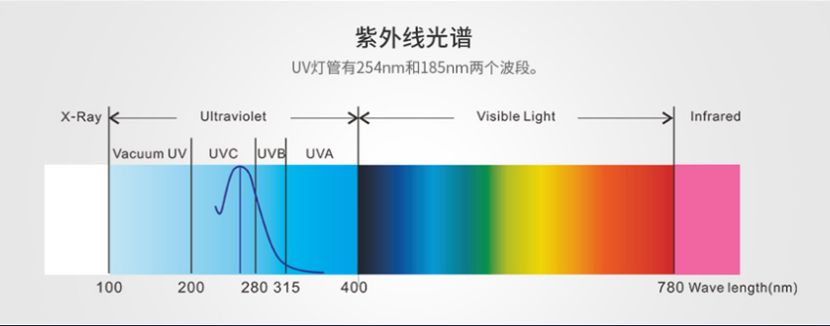 速騰盛泰/STUV-12K UV光解除味器 第5張